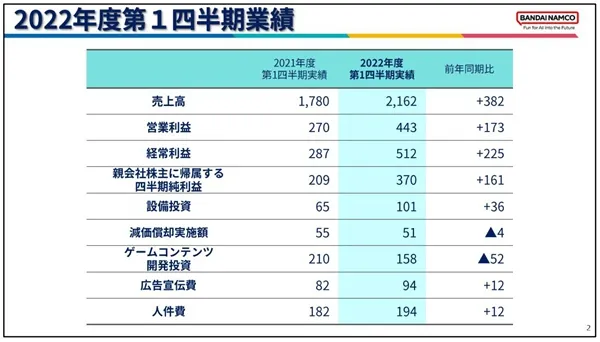 万代南梦宫最新财报 艾尔登法环全球销量1660万份