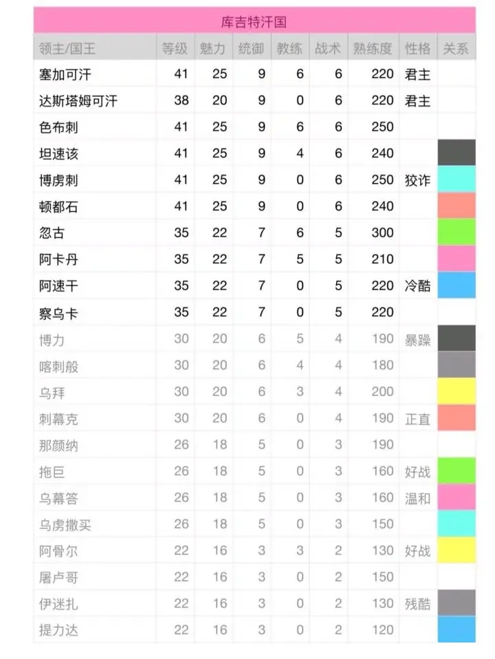 骑马与砍杀2战团领主性格表