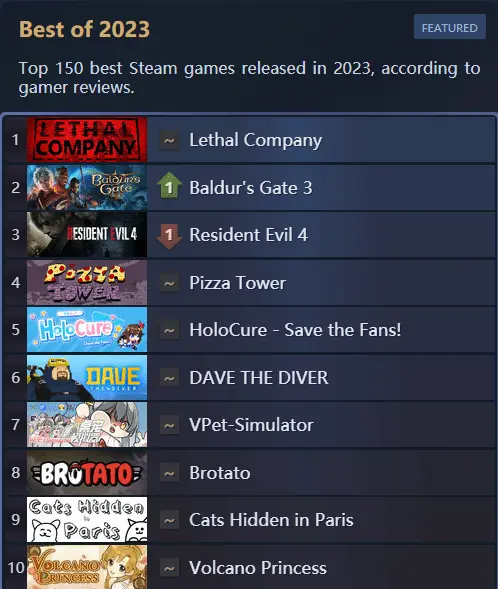 《致命公司》成今年口碑最佳游戏,Steam好评超博德之门3